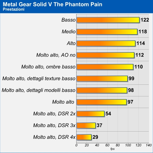 Metal Gear Solid V The Phantom Pain - prestazioni