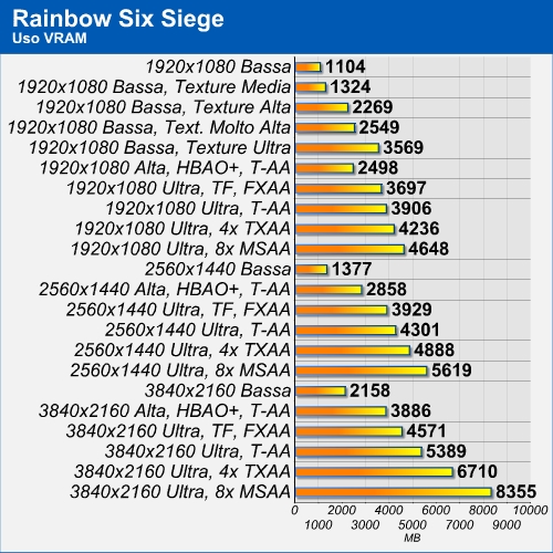 Rainbow Six Siege memoria