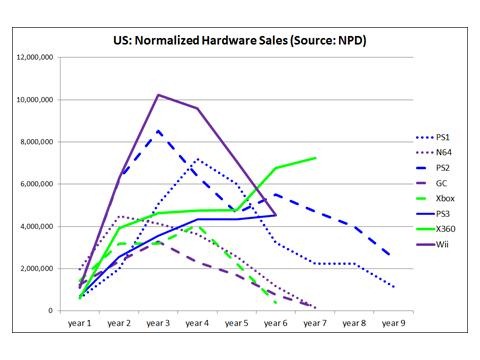 US: Normalized Hardware Sales (Source: NPD)