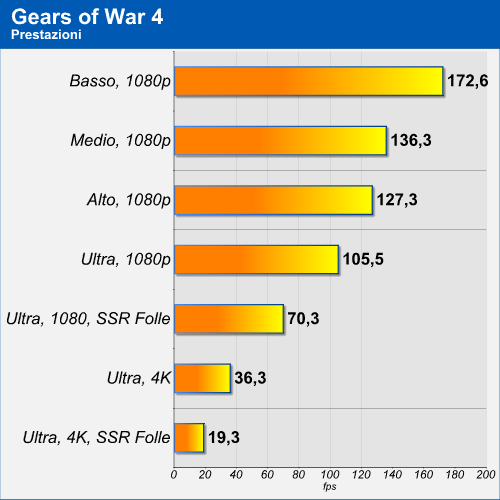Benchmark Gears of War 4