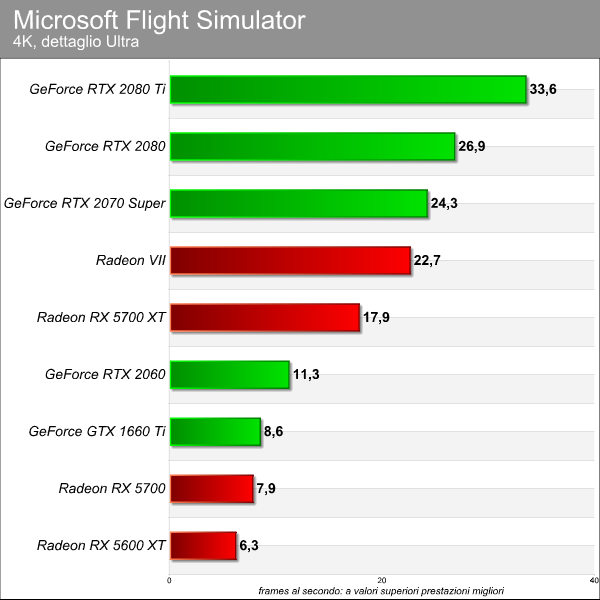Microsoft Flight Simulator benchmark