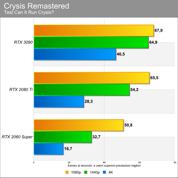 Crysis Remastered benchmark