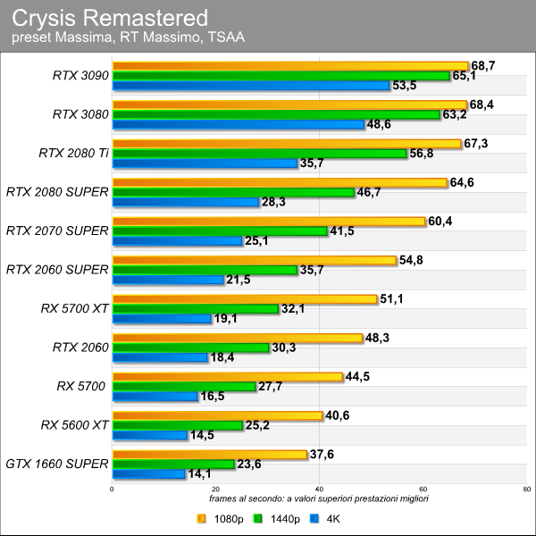 Crysis Remastered benchmark