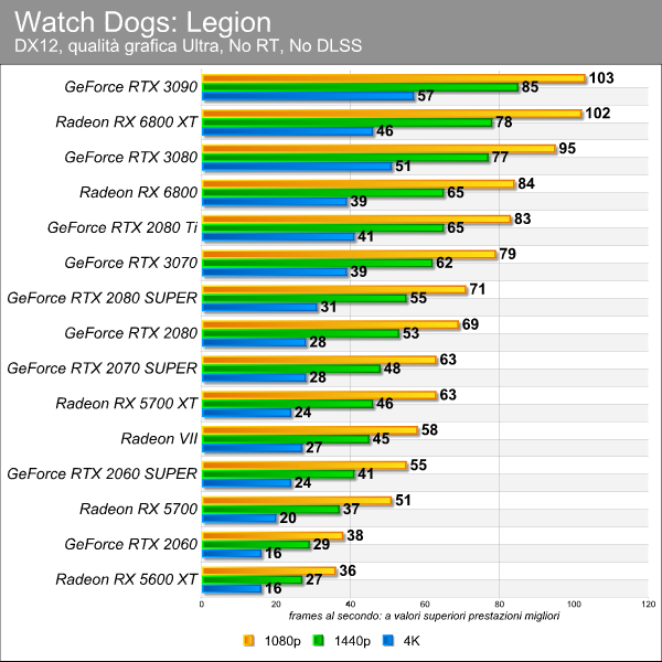 Watch Dogs: Legion - benchmark