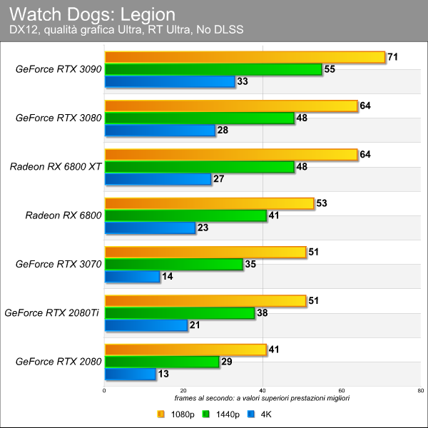 Watch Dogs: Legion - benchmark