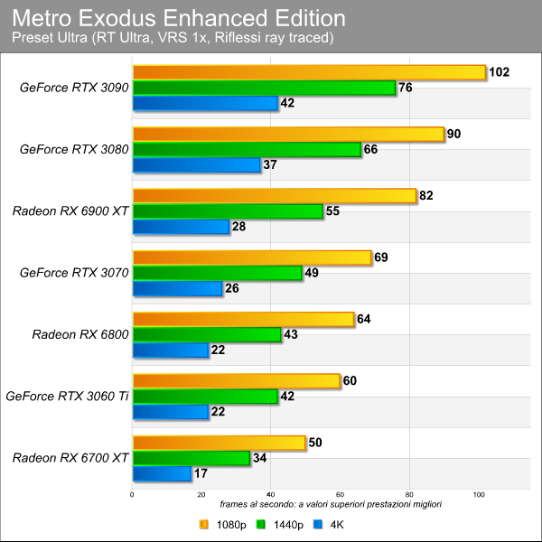 Metro Exodus Enhanced Edition benchmark