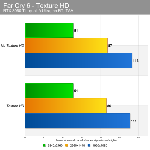 Far Cry 6 benchmark