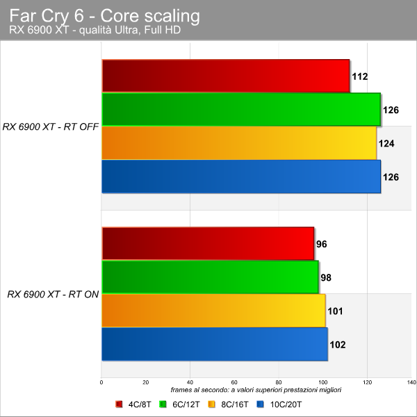 Far Cry 6 benchmark