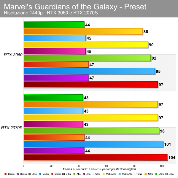 Guardians of the Galaxy benchmark