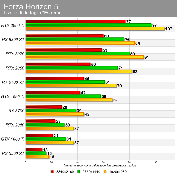 Forza Horizon 5 benchmark