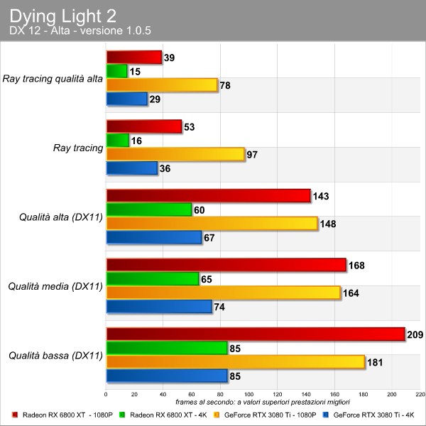 Dying Light 2 benchmark