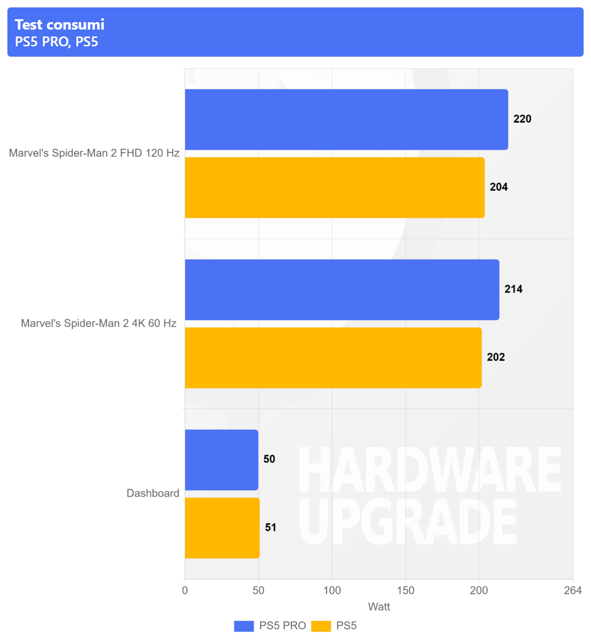 PS5 PRO - Test consumi