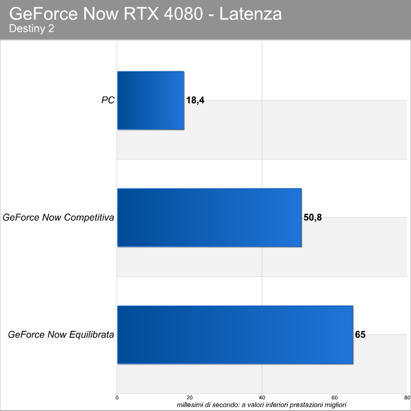 Destiny 2 GeForce NOW Ultimate con RTX 4080