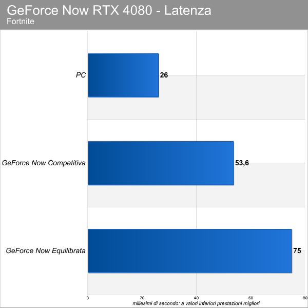 Fortnite GeForce NOW Ultimate con RTX 4080