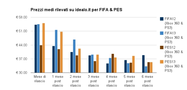 Fifa 14 vs PES 2014