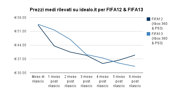 Fifa 14 vs PES 2014