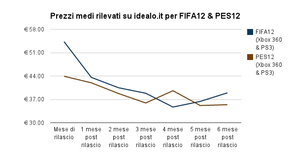 Fifa 14 vs PES 2014