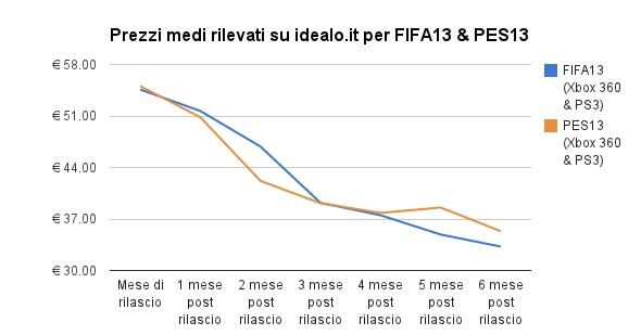 Fifa 14 vs PES 2014