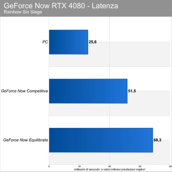 Rainbow Six Siege GeForce NOW Ultimate con RTX 4080
