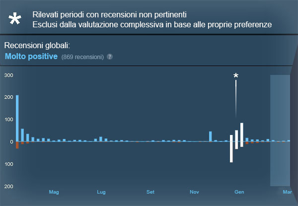 Steam recensioni non pertinenti