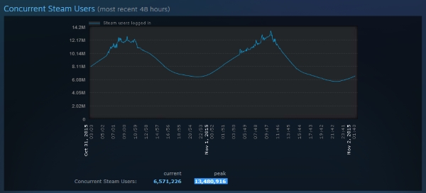 Concurrent Steam Users